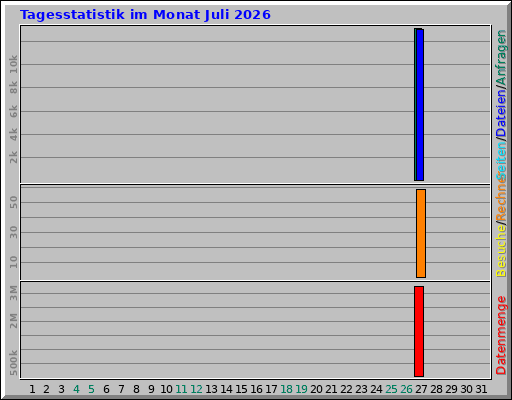 Tagesstatistik im Monat Juli 2026