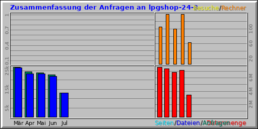 Zusammenfassung der Anfragen an lpgshop-24-3