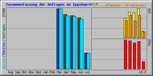 Zusammenfassung der Anfragen an lpgshop-24-3